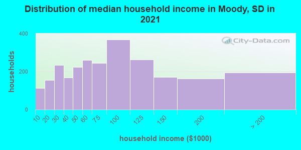 Distribution of median household income in Moody, SD in 2019