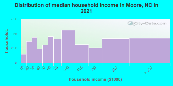 Distribution of median household income in Moore, NC in 2022