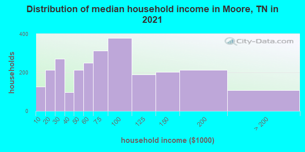 Distribution of median household income in Moore, TN in 2022