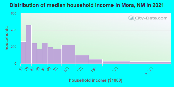 Distribution of median household income in Mora, NM in 2019