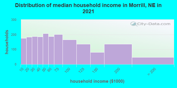 Distribution of median household income in Morrill, NE in 2022