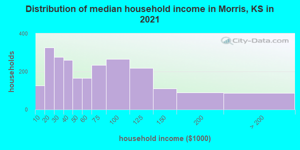 Distribution of median household income in Morris, KS in 2022