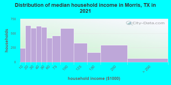 Distribution of median household income in Morris, TX in 2022