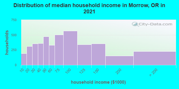 Distribution of median household income in Morrow, OR in 2019