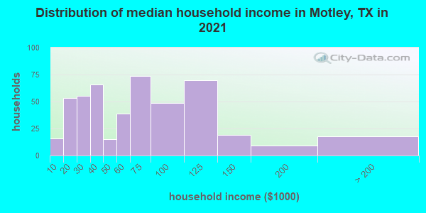 Distribution of median household income in Motley, TX in 2022