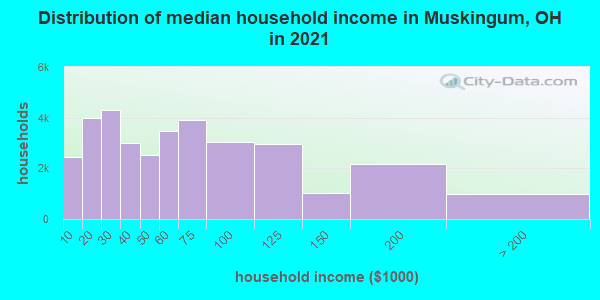 Distribution of median household income in Muskingum, OH in 2022