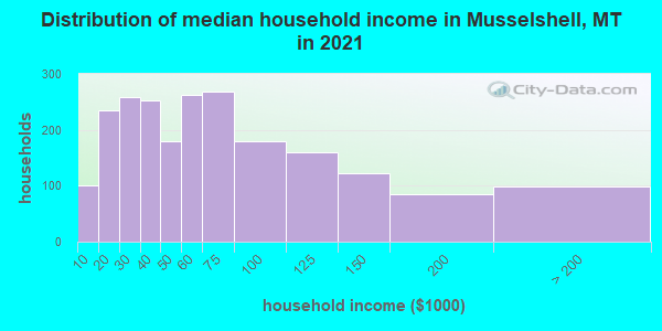 Distribution of median household income in Musselshell, MT in 2019