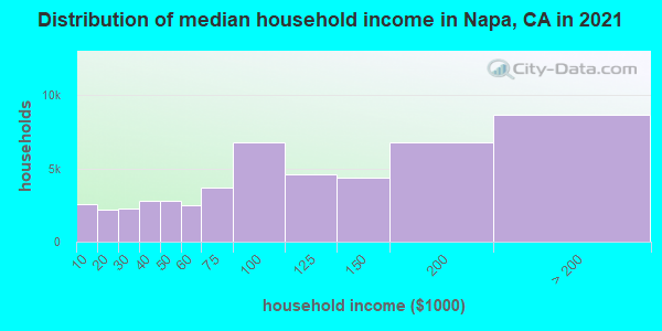 Distribution of median household income in Napa, CA in 2021
