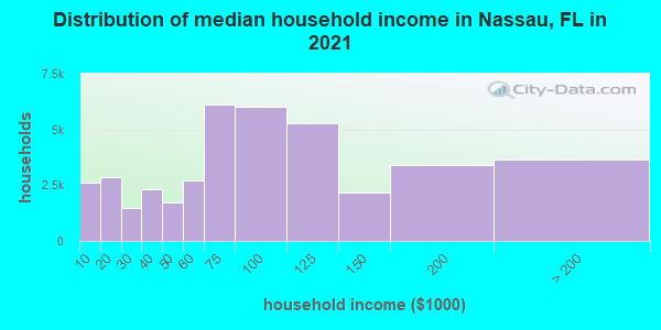 Distribution of median household income in Nassau, FL in 2022