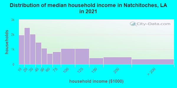 Distribution of median household income in Natchitoches, LA in 2021