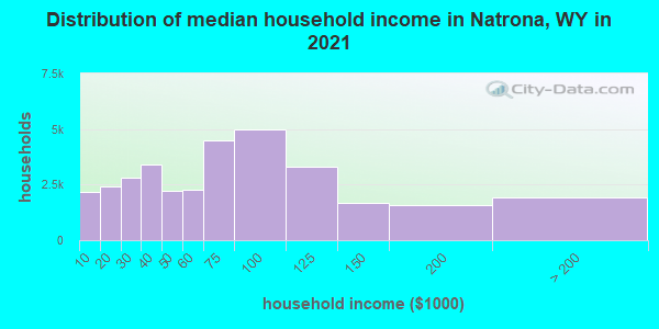 Distribution of median household income in Natrona, WY in 2019