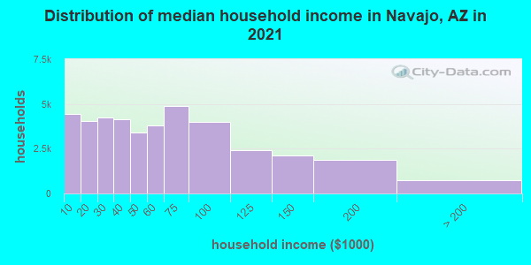 Distribution of median household income in Navajo, AZ in 2022