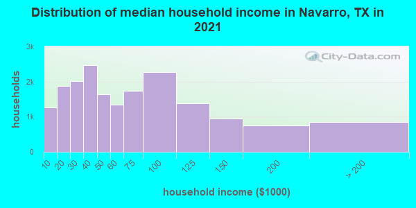 Distribution of median household income in Navarro, TX in 2021