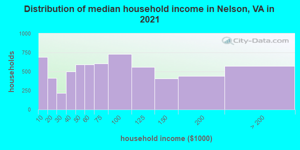 Distribution of median household income in Nelson, VA in 2022