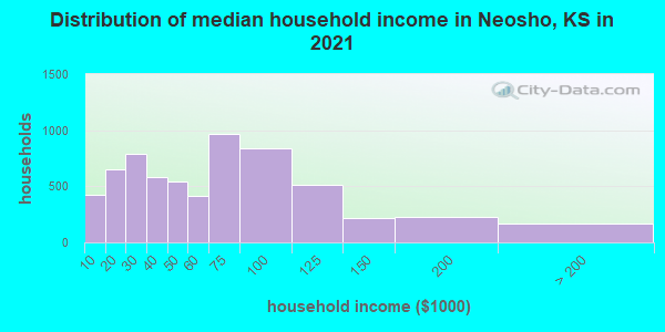 Distribution of median household income in Neosho, KS in 2022