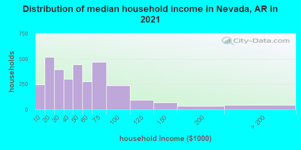 Distribution of median household income in Nevada, AR in 2019