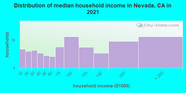 Distribution of median household income in Nevada, CA in 2021