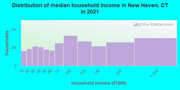 Distribution of median household income in New Haven, CT in 2019