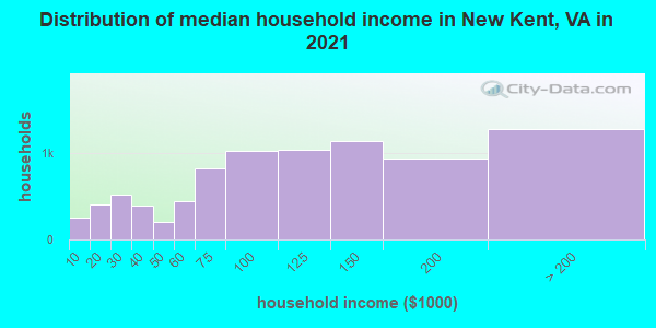 Distribution of median household income in New Kent, VA in 2022