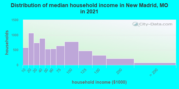 Distribution of median household income in New Madrid, MO in 2021
