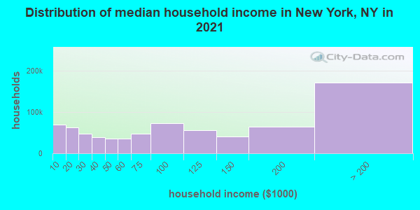 Distribution of median household income in New York, NY in 2021