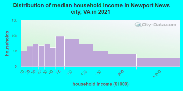 Distribution of median household income in Newport News city, VA in 2022