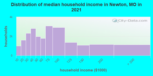 Distribution of median household income in Newton, MO in 2022