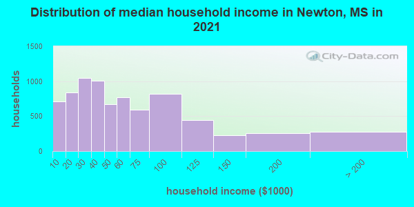 Distribution of median household income in Newton, MS in 2022