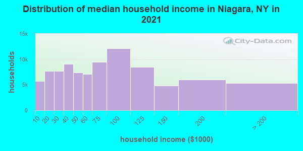 Distribution of median household income in Niagara, NY in 2022