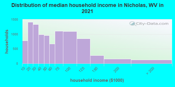 Distribution of median household income in Nicholas, WV in 2022