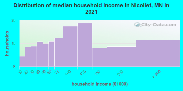 Distribution of median household income in Nicollet, MN in 2022