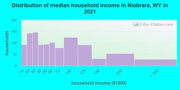 Distribution of median household income in Niobrara, WY in 2022