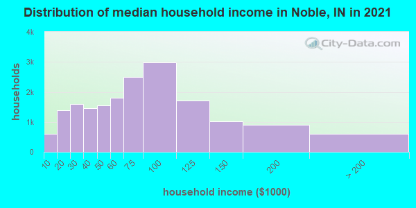 Distribution of median household income in Noble, IN in 2022