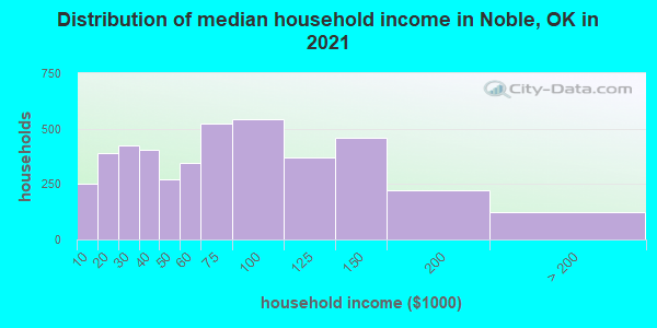 Distribution of median household income in Noble, OK in 2019