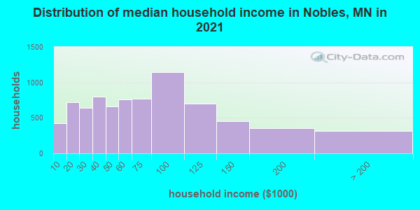 Distribution of median household income in Nobles, MN in 2022