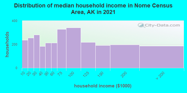 Distribution of median household income in Nome Census Area, AK in 2022