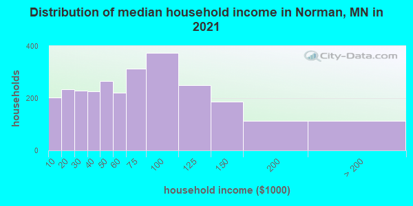 Distribution of median household income in Norman, MN in 2022