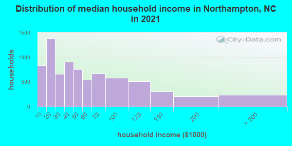Distribution of median household income in Northampton, NC in 2022