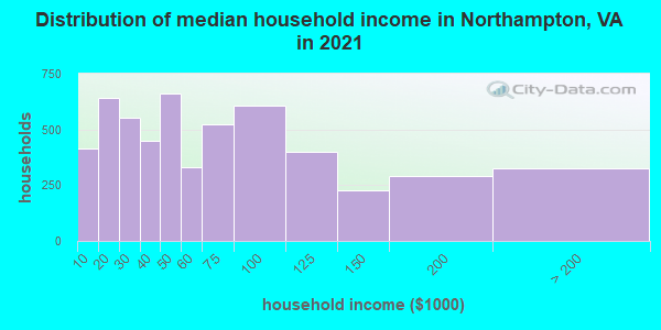 Distribution of median household income in Northampton, VA in 2022
