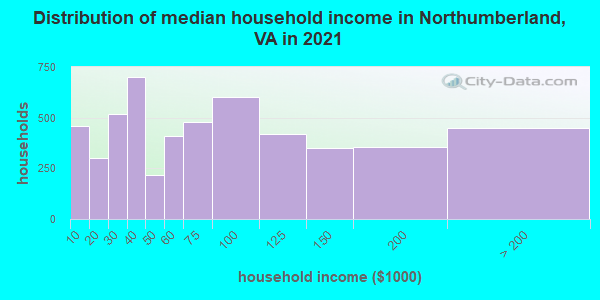 Distribution of median household income in Northumberland, VA in 2022