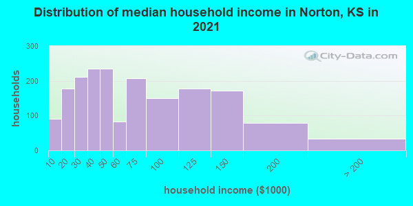 Distribution of median household income in Norton, KS in 2022