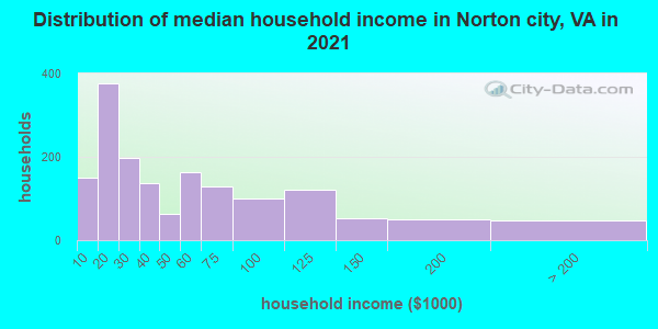 Distribution of median household income in Norton city, VA in 2022