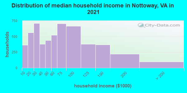 Distribution of median household income in Nottoway, VA in 2022
