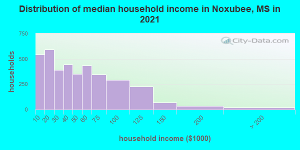 Distribution of median household income in Noxubee, MS in 2022