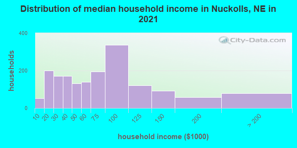 Distribution of median household income in Nuckolls, NE in 2022