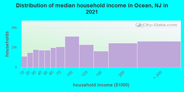 Distribution of median household income in Ocean, NJ in 2021