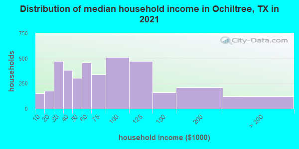 Distribution of median household income in Ochiltree, TX in 2022