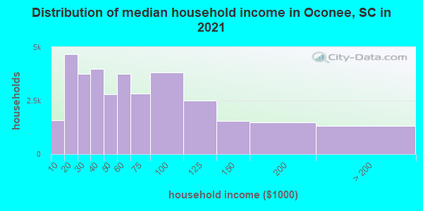 Distribution of median household income in Oconee, SC in 2021