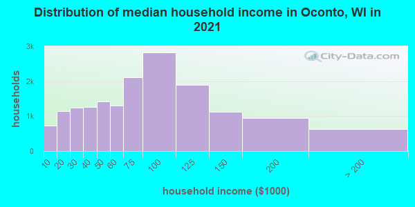 Distribution of median household income in Oconto, WI in 2019