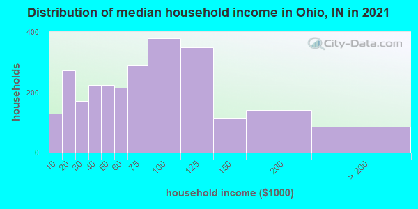 Distribution of median household income in Ohio, IN in 2022